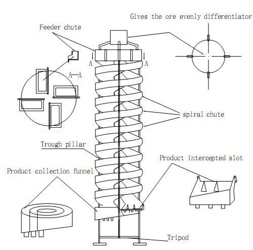 Spiral Separator